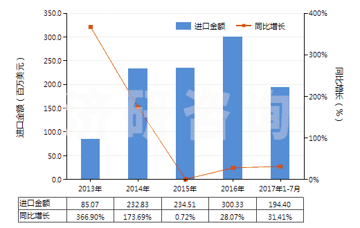 2013-2017年7月中國其他胰島素及其鹽(HS29371290)進(jìn)口總額及增速統(tǒng)計